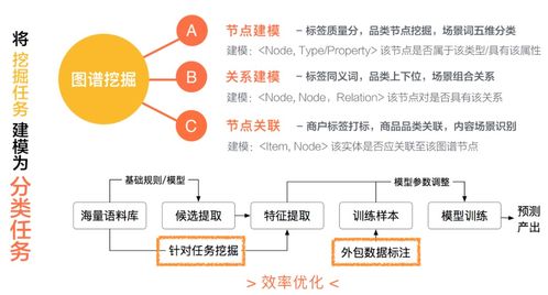 美团商品知识图谱的构建及应用 互联网接入及相关服务的深度赋能
